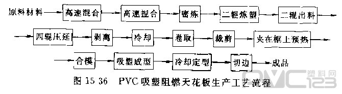 聚氯乙烯吸塑阻燃天花板工藝流程示意圖