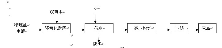 采用大豆毛油生產(chǎn)工藝  如圖2