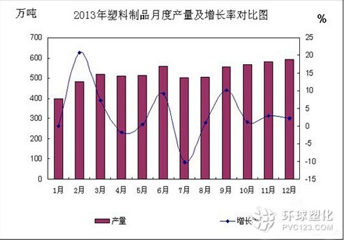 2013年塑料制品月度產量及增長率對比圖