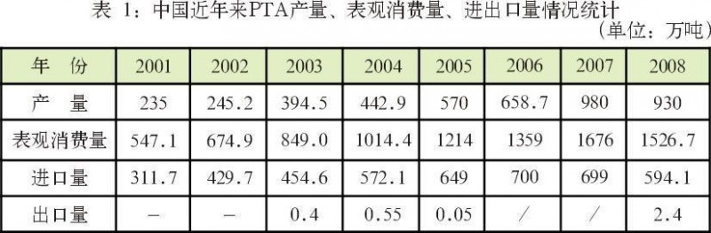 中國(guó)近年來(lái)PTA產(chǎn)量、表觀消費(fèi)量、進(jìn)出口情況統(tǒng)計(jì)