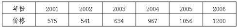 2001~2005年LLDPE國際市場價格(東南亞及遠(yuǎn)東)(C&F)(單位：美元/噸)