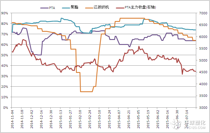 PTA相關(guān)行業(yè)開工率