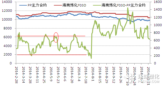 海南煉化F03D對(duì)PP1409結(jié)算價(jià)基差走勢(shì)圖