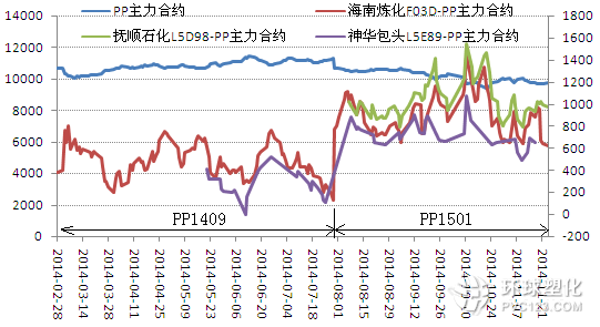 PP基差走勢(shì)