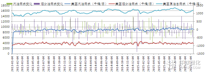 美國汽油及取暖油需求