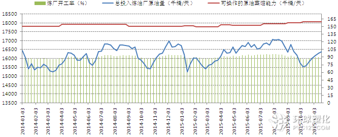 美國煉廠開工率