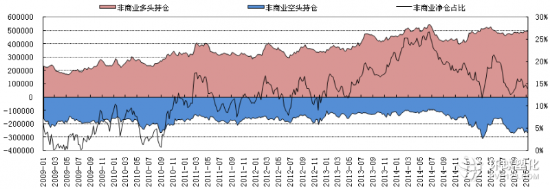 CFTC基金凈多持倉情況