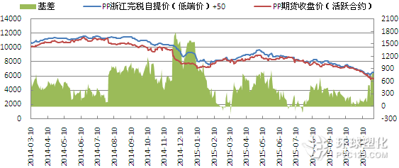 PP基差走勢