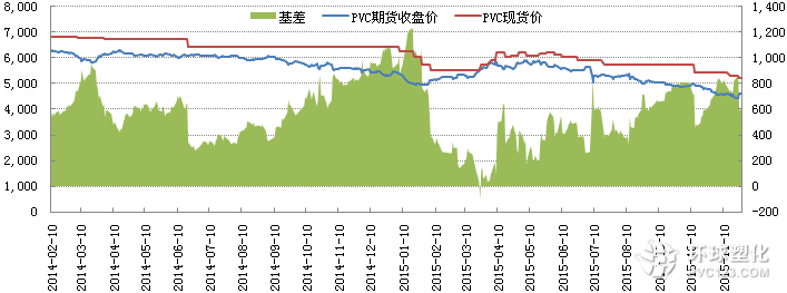 PVC基差走勢