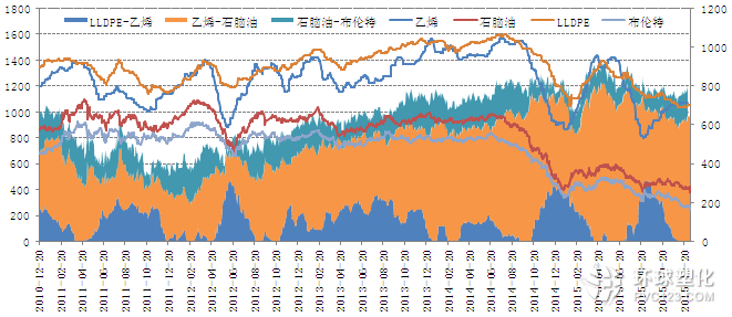 LLDPE產(chǎn)業(yè)鏈裂解價差