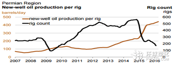 美鉆井平臺數(shù)與新井產(chǎn)量