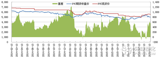 PVC基差走勢