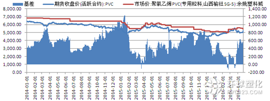 PVC基差走勢