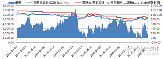 PVC基差走勢