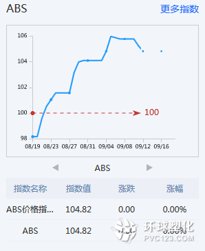 亞洲塑料原料ABS價(jià)格國(guó)慶前或達(dá)頂峰