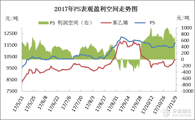 2017年ps塑料盈利情況走勢(shì)圖