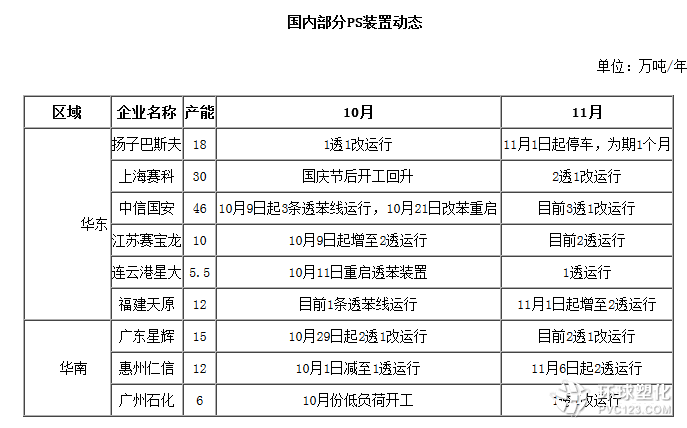 國內(nèi)部分ps裝置情況