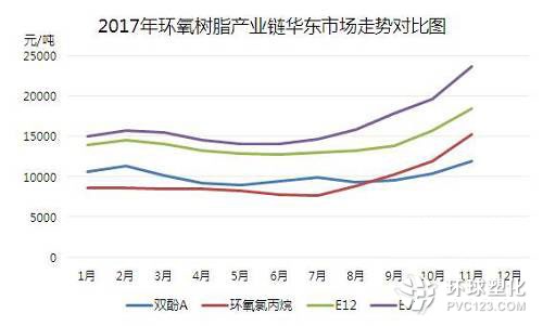 環(huán)氧市場價(jià)格高位受上游雙料支撐明顯